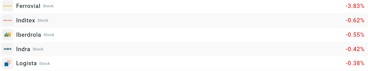 Empresas que mÃ¡s bajan del Ibex35